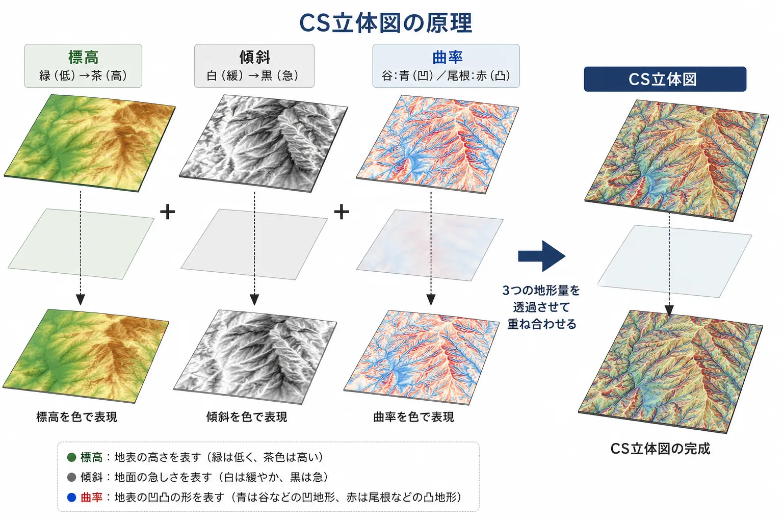 CS立体図の原理を示す模式図。標高を緑から茶、傾斜を白から黒、曲率を谷が青、尾根が赤になるように着色し、3つの地形量を透過させて重ね合わせることでCS立体図を作成する仕組みを示している。
